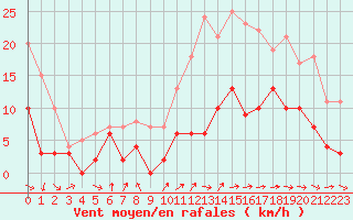 Courbe de la force du vent pour Nantes (44)