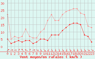 Courbe de la force du vent pour Lyon - Saint-Exupry (69)