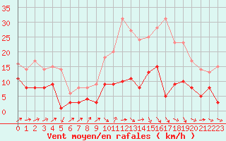 Courbe de la force du vent pour Belfort-Dorans (90)