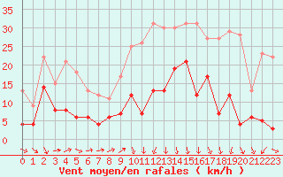 Courbe de la force du vent pour Mende - Chabrits (48)