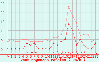 Courbe de la force du vent pour Le Luc - Cannet des Maures (83)