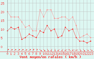 Courbe de la force du vent pour Ulm-Mhringen