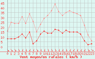 Courbe de la force du vent pour Montluon (03)