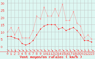 Courbe de la force du vent pour Bridel (Lu)
