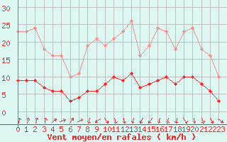 Courbe de la force du vent pour Boulaide (Lux)