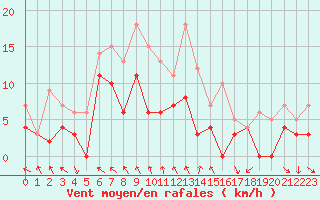Courbe de la force du vent pour Latnivaara