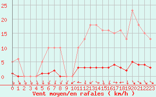 Courbe de la force du vent pour Mouilleron-le-Captif (85)