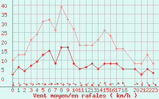 Courbe de la force du vent pour Xert / Chert (Esp)