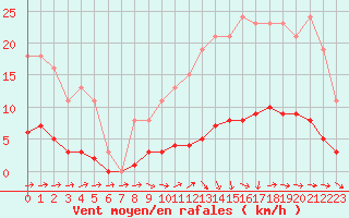 Courbe de la force du vent pour Lagarrigue (81)