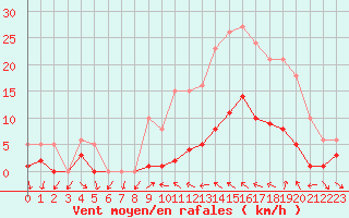 Courbe de la force du vent pour Xert / Chert (Esp)