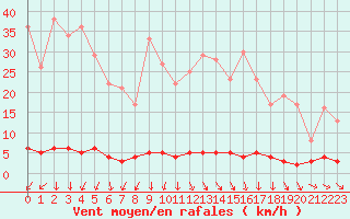 Courbe de la force du vent pour Chteau-Chinon (58)