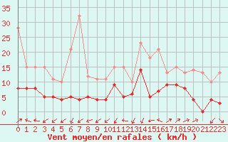 Courbe de la force du vent pour Saint-Auban (04)