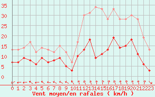 Courbe de la force du vent pour Mende - Chabrits (48)