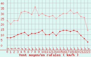 Courbe de la force du vent pour Quintenic (22)