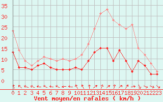 Courbe de la force du vent pour Troyes (10)