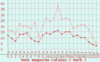 Courbe de la force du vent pour Pontoise - Cormeilles (95)