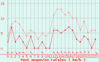 Courbe de la force du vent pour Cazaux (33)