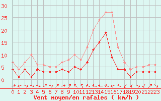 Courbe de la force du vent pour Weingarten, Kr. Rave