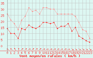 Courbe de la force du vent pour Lannion (22)