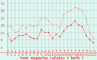 Courbe de la force du vent pour Montpellier (34)