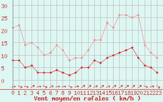 Courbe de la force du vent pour Vannes-Sn (56)