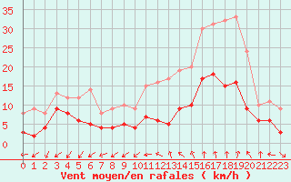 Courbe de la force du vent pour Nancy - Essey (54)