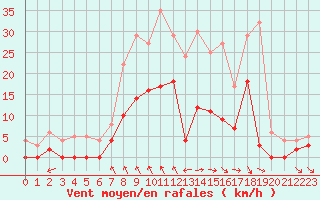 Courbe de la force du vent pour Vaestmarkum