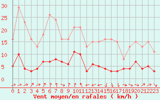 Courbe de la force du vent pour Engins (38)