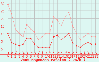 Courbe de la force du vent pour Xert / Chert (Esp)