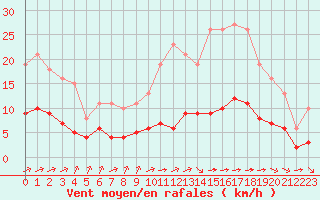 Courbe de la force du vent pour La Chapelle-Montreuil (86)