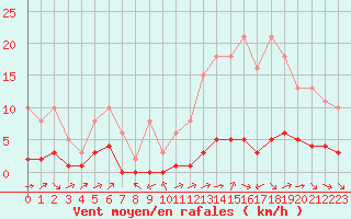 Courbe de la force du vent pour Ciudad Real (Esp)
