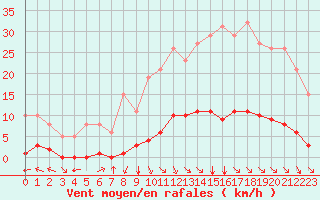 Courbe de la force du vent pour Chatelus-Malvaleix (23)