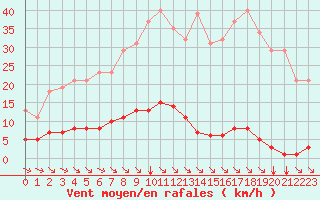 Courbe de la force du vent pour Saint-Maximin-la-Sainte-Baume (83)