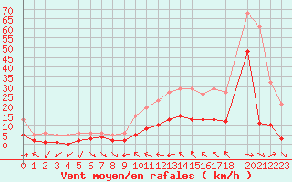 Courbe de la force du vent pour Malbosc (07)
