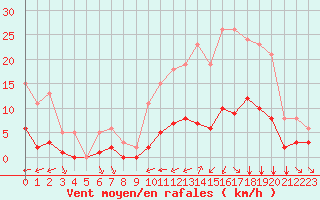 Courbe de la force du vent pour Baye (51)