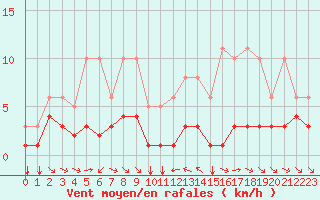 Courbe de la force du vent pour Grimentz (Sw)