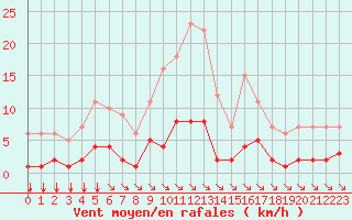 Courbe de la force du vent pour Fiscaglia Migliarino (It)