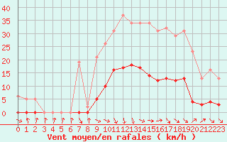 Courbe de la force du vent pour Cabris (13)