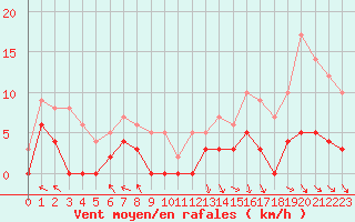 Courbe de la force du vent pour Gourdon (46)