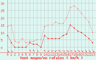 Courbe de la force du vent pour Dax (40)