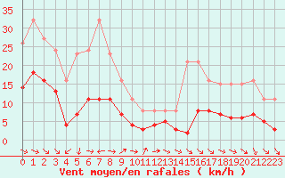 Courbe de la force du vent pour Pouzauges (85)