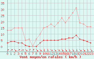 Courbe de la force du vent pour Clermont de l