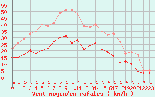 Courbe de la force du vent pour Avignon (84)