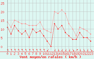 Courbe de la force du vent pour Tarbes (65)