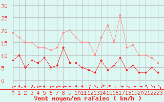 Courbe de la force du vent pour Aurillac (15)