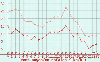 Courbe de la force du vent pour Nantes (44)