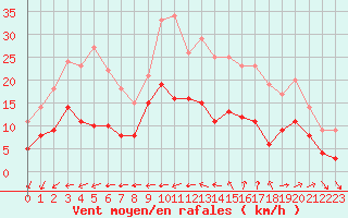 Courbe de la force du vent pour Quimper (29)