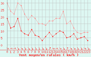 Courbe de la force du vent pour Landivisiau (29)