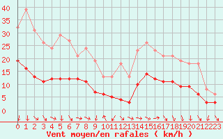 Courbe de la force du vent pour La Beaume (05)