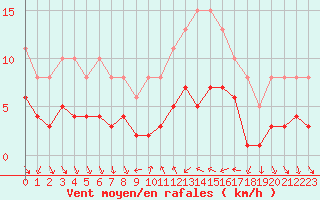 Courbe de la force du vent pour Xert / Chert (Esp)